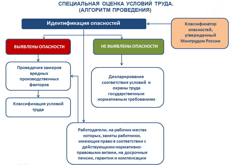 Карта суот рабочего места